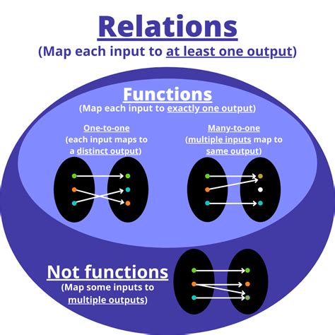 Limitations of 2 1 Relations and Functions